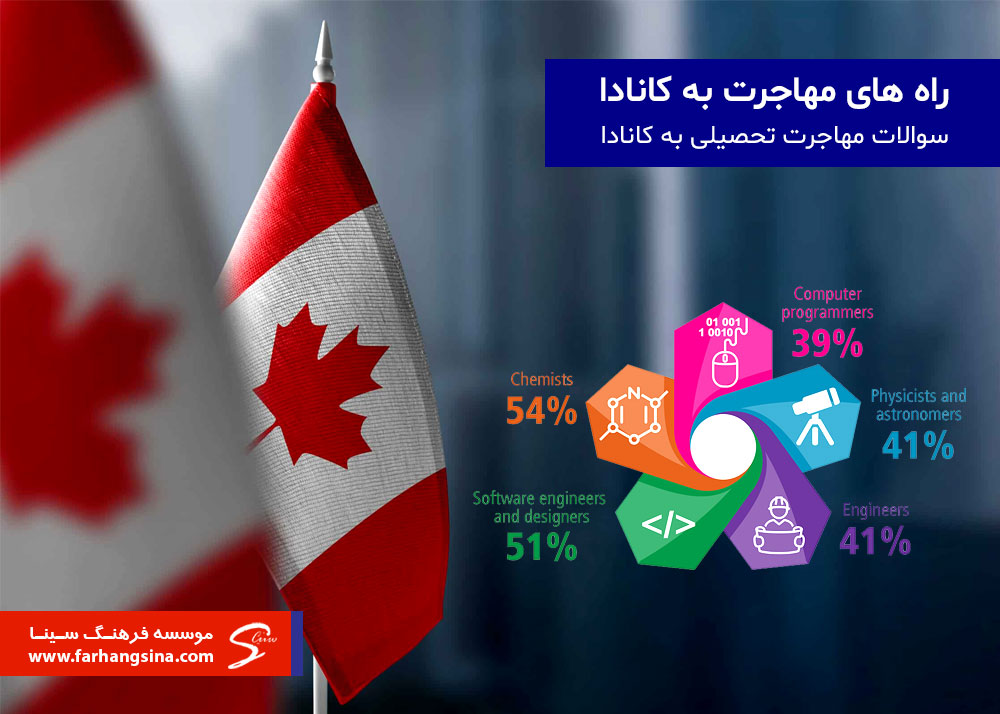 روش های مهاجرت به کانادا + سوالات مهاجرت تحصیلی به کانادا
